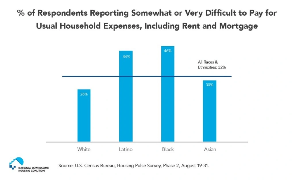 Household Pulse Survey Shows Continuing Struggle Among Lowest-Income Renters